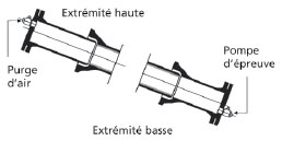 Préparation de l'essai